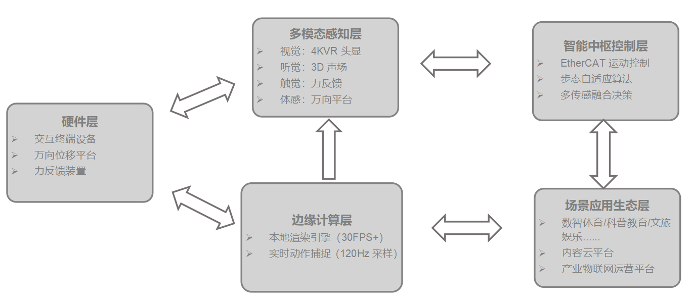 卓远悦动360°全域体感：从“内容无边界”到“交互无边界”！